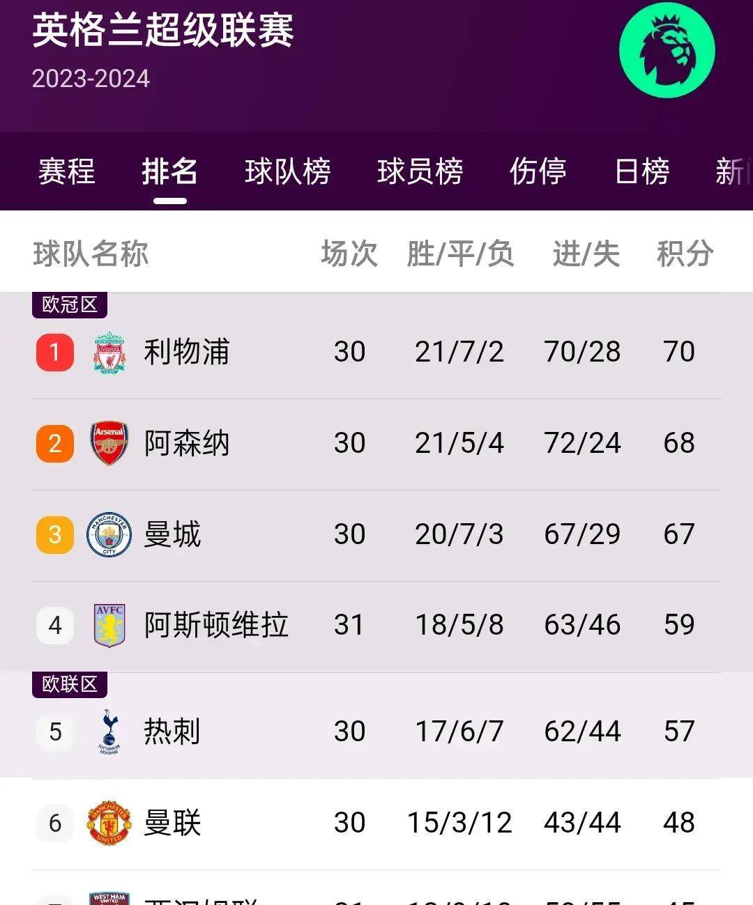 曼城轻取对手，稳居积分榜前列的简单介绍