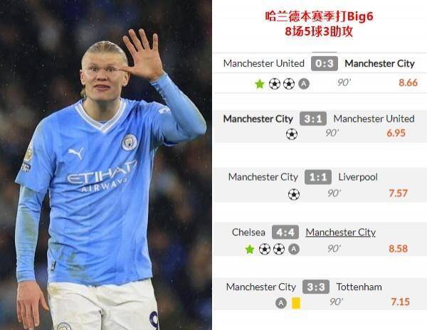 哈兰德再度上演帽子戏法，利物浦后防线成筛子！